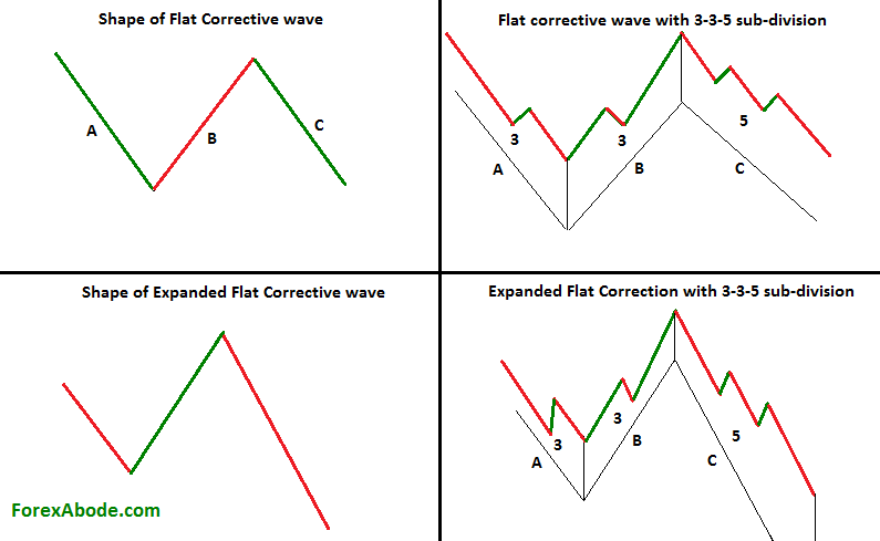 What is correction in forex